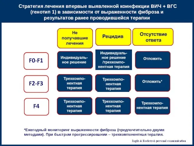 Management of HIV-HCV GT1-coinfected patients (chronic) according to prior treatment outcome *Ежегодный