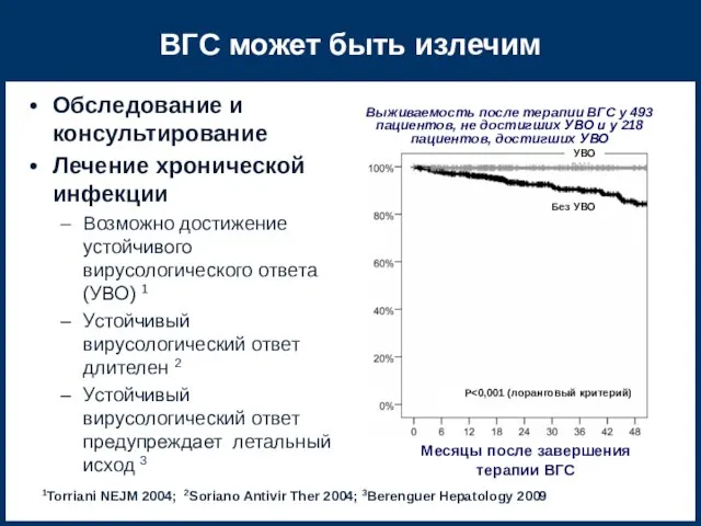 ВГС может быть излечим Обследование и консультирование Лечение хронической инфекции Возможно достижение