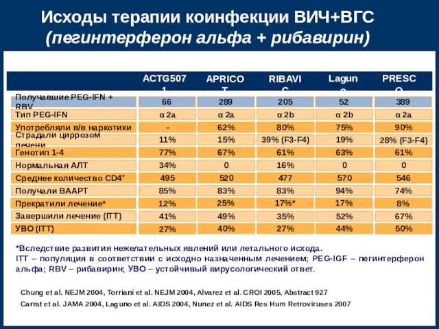 Исходы терапии коинфекции ВИЧ+ВГС (пегинтерферон альфа + рибавирин) Chung et al. NEJM