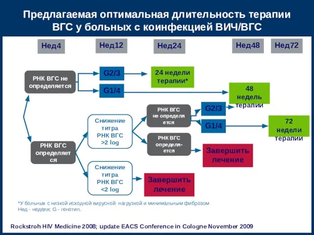 Предлагаемая оптимальная длительность терапии ВГС у больных с коинфекцией ВИЧ/ВГС *У больных