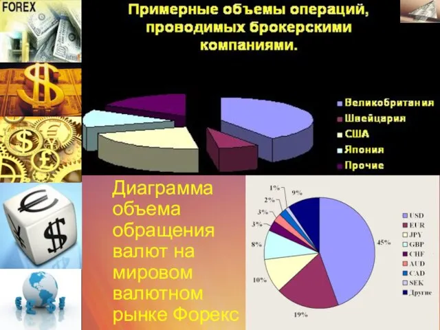 Диаграмма объема обращения валют на мировом валютном рынке Форекс