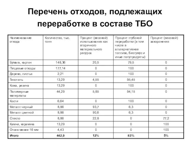 Перечень отходов, подлежащих переработке в составе ТБО