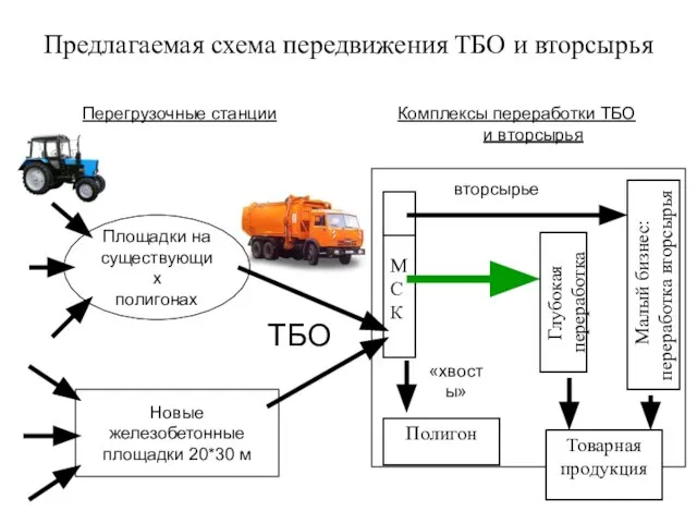 Полигон Малый бизнес: переработка вторсырья Предлагаемая схема передвижения ТБО и вторсырья Новые