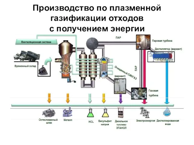 Производство по плазменной газификации отходов с получением энергии