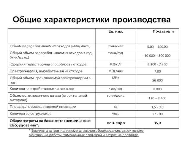 Общие характеристики производства * Без учета затрат на вспомогательное оборудование, строительно-монтажные работы,