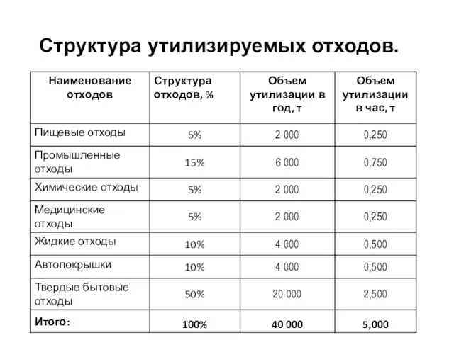 Структура утилизируемых отходов.