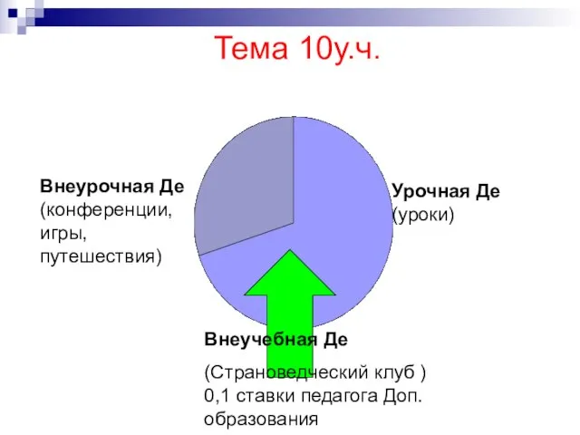 Урочная Де (уроки) Внеурочная Де (конференции, игры, путешествия) Внеучебная Де (Страноведческий клуб