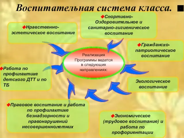 Нравственно-эстетическое воспитание Гражданско-патриотическое воспитание Правовое воспитание и работа по профилактике безнадзорности и