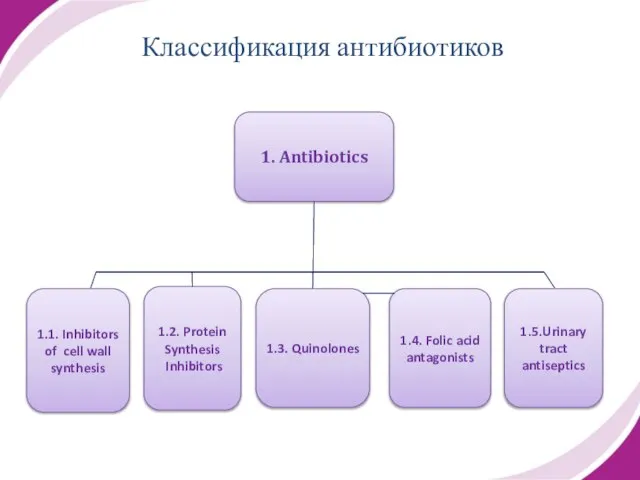 Классификация антибиотиков