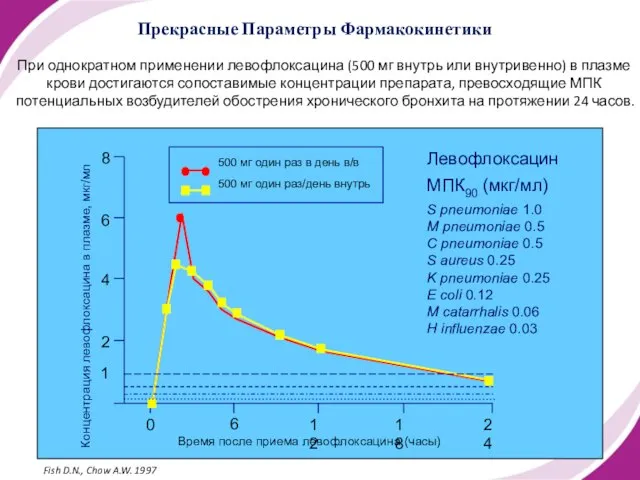 Прекрасные Параметры Фармакокинетики При однократном применении левофлоксацина (500 мг внутрь или внутривенно)