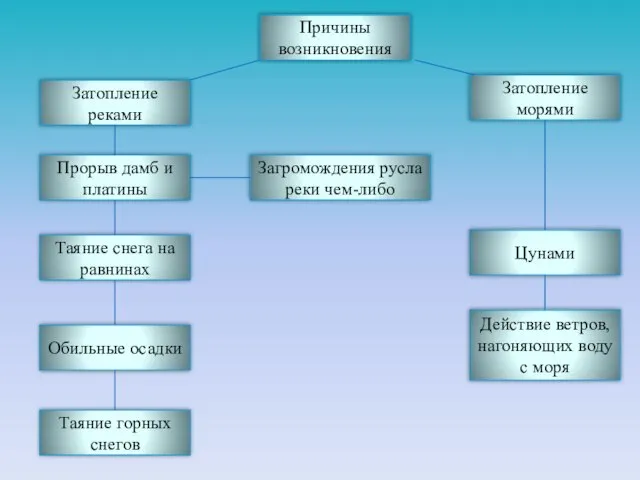 Загромождения русла реки чем-либо Причины возникновения Затопление реками Затопление морями Цунами Прорыв