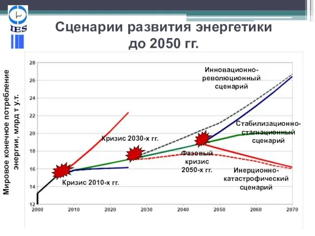Сценарии развития энергетики до 2050 гг. Мировое конечное потребление энергии, млрд т