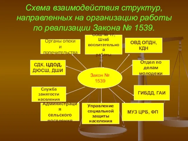 Схема взаимодействия структур, направленных на организацию работы по реализации Закона № 1539.