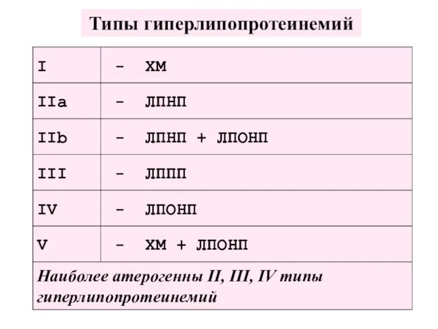 Типы гиперлипопротеинемий