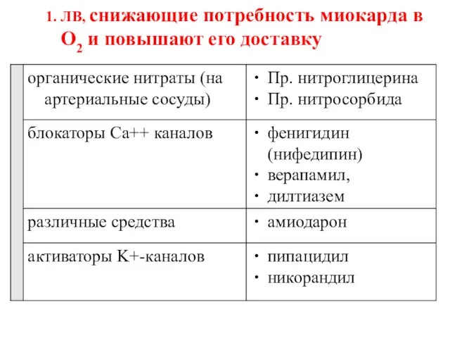 ЛВ, снижающие потребность миокарда в O2 и повышают его доставку