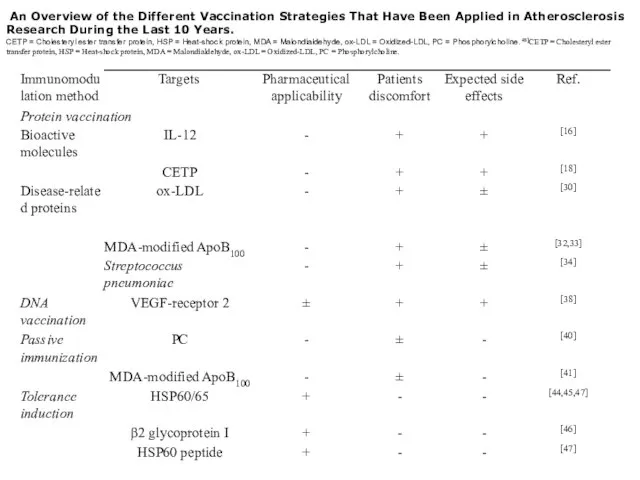 An Overview of the Different Vaccination Strategies That Have Been Applied in