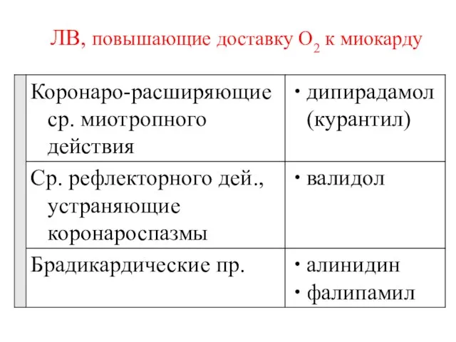 ЛВ, повышающие доставку O2 к миокарду