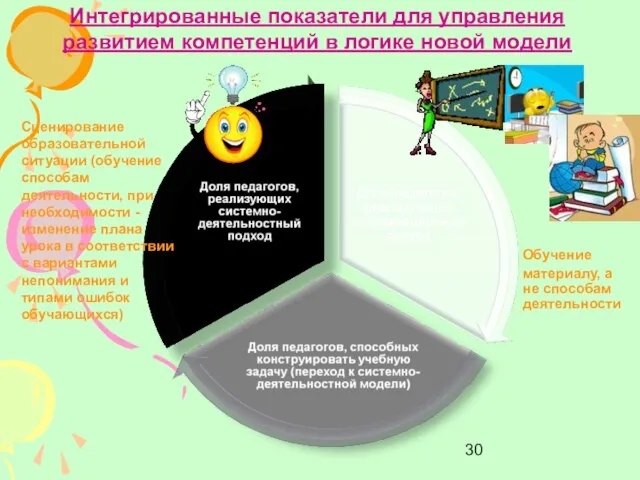 Интегрированные показатели для управления развитием компетенций в логике новой модели Обучение материалу,