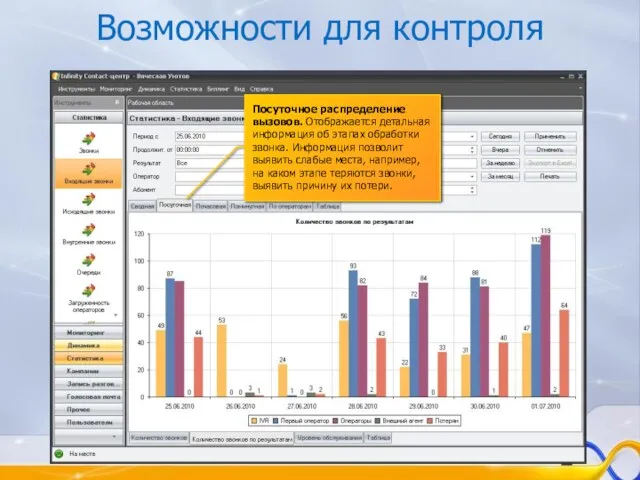 Возможности для контроля Посуточное распределение вызовов. Отображается детальная информация об этапах обработки