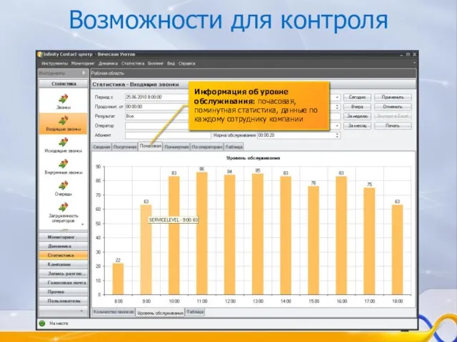 Возможности для контроля Информация об уровне обслуживания: почасовая, поминутная статистика, данные по каждому сотруднику компании