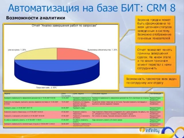 Возможности аналитики Отчет позволяет понять причины завершения сделок. На каком этапе и