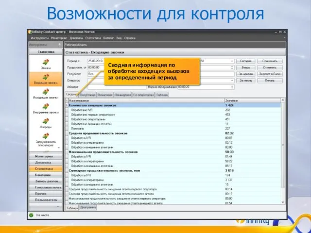 Возможности для контроля Сводная информация по обработке входящих вызовов за определенный период