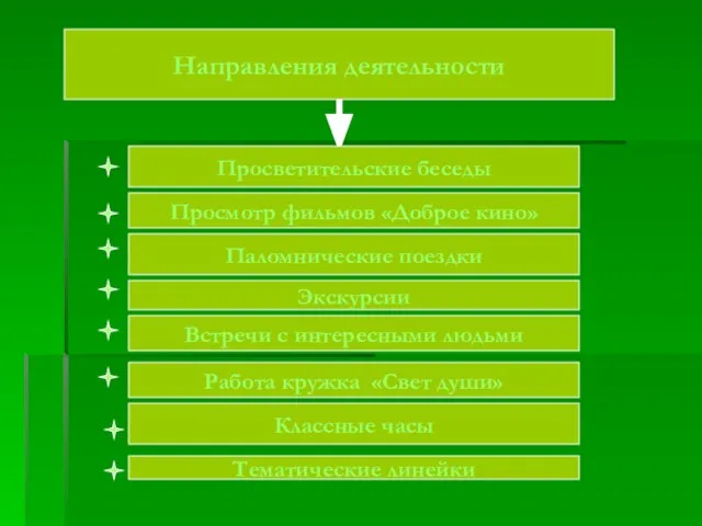 Направления деятельности Направления деятельности Просветительские беседы Просмотр фильмов «Доброе кино» Паломнические поездки