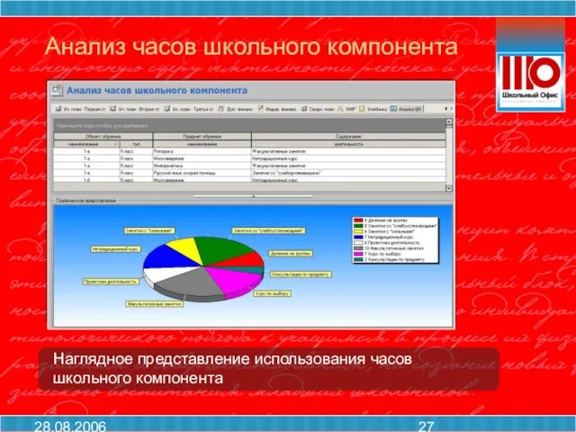 28.08.2006 Наглядное представление использования часов школьного компонента Анализ часов школьного компонента