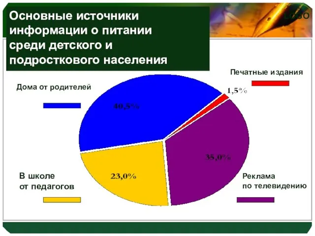 Основные источники информации о питании среди детского и подросткового населения Реклама по