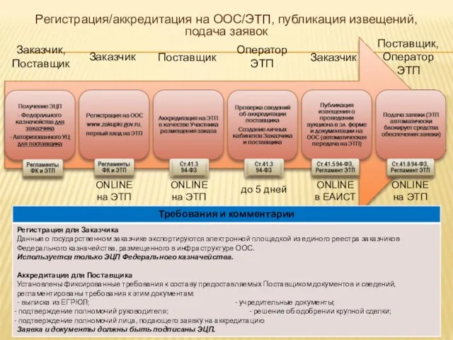 Регистрация/аккредитация на ООС/ЭТП, публикация извещений, подача заявок Заказчик ONLINE на ЭТП Заказчик,