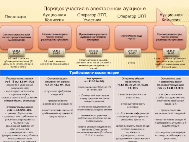 Порядок участия в электронном аукционе 1-8 дней с момента публикации извещения (21