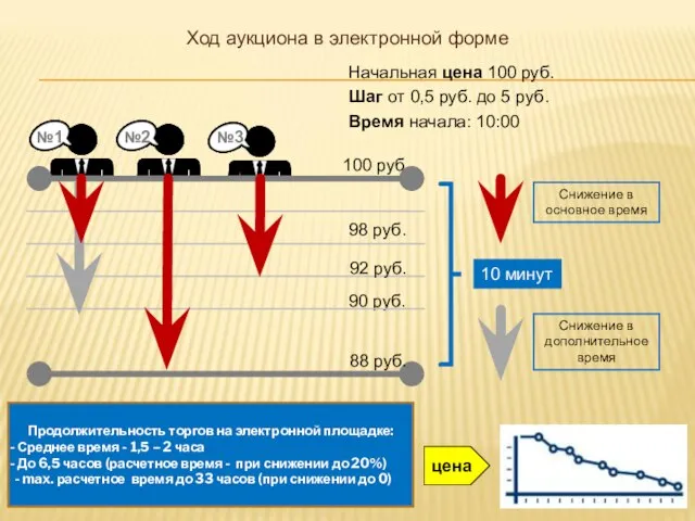 Ход аукциона в электронной форме Начальная цена 100 руб. Шаг от 0,5