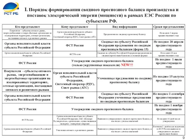 Ι. Порядок формирования сводного прогнозного баланса производства и поставок электрической энергии (мощности)