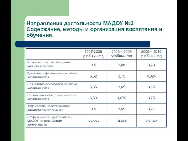 Направления деятельности МАДОУ №3 Содержание, методы и организация воспитания и обучения.