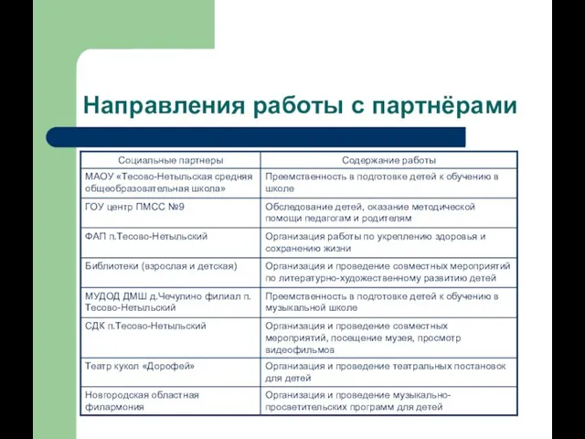 Направления работы с партнёрами