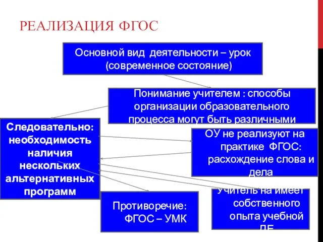 РЕАЛИЗАЦИЯ ФГОС Следовательно: необходимость наличия нескольких альтернативных программ ОУ не реализуют на