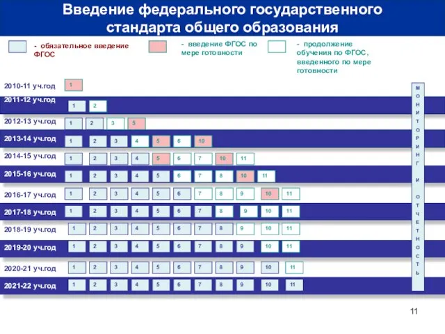 2010-11 уч.год 2011-12 уч.год - обязательное введение ФГОС - введение ФГОС по