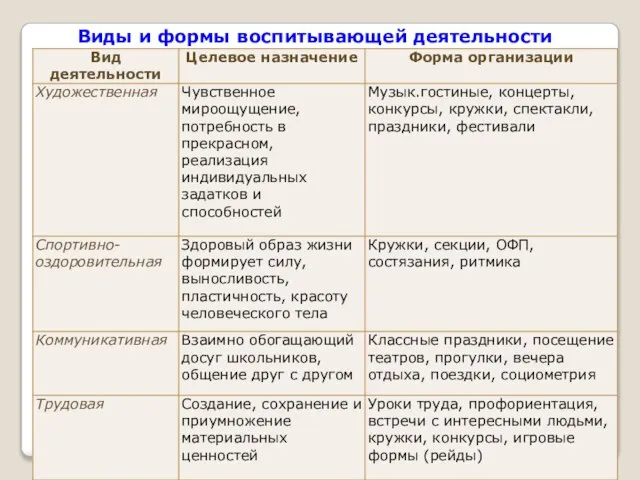 Виды и формы воспитывающей деятельности