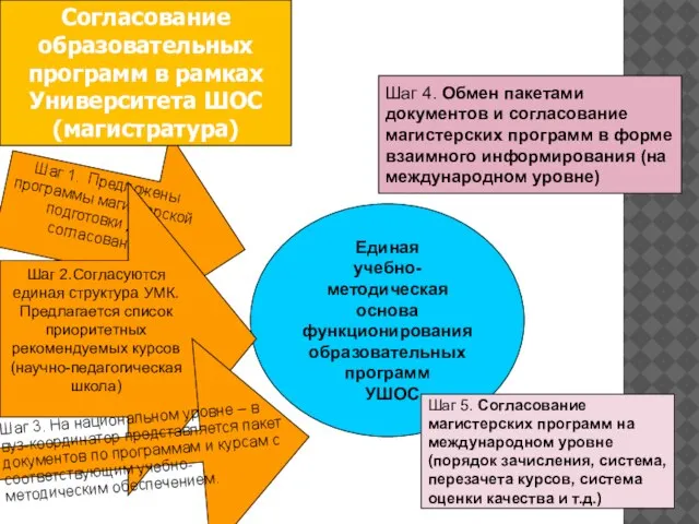 Единая учебно-методическая основа функционирования образовательных программ УШОС Шаг 1. Предложены программы магистерской