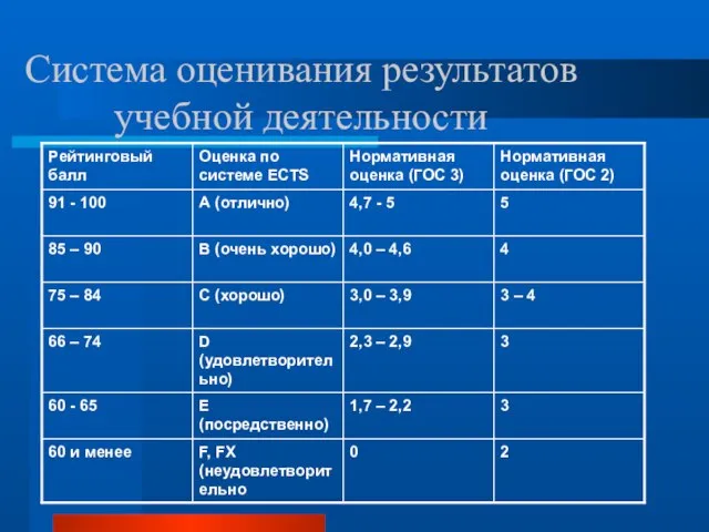 Система оценивания результатов учебной деятельности