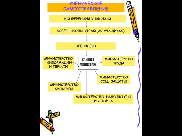 УЧЕНИЧЕСКОЕ САМОУПРАВЛЕНИЕ КОНФЕРЕНЦИЯ УЧАЩИХСЯ СОВЕТ ШКОЛЫ (ФРАКЦИЯ УЧАЩИХСЯ) ПРЕЗИДЕНТ МИНИСТЕРСТВО СОЦ. ЗАЩИТЫ