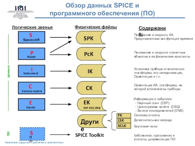 Логические звенья Физические файлы Spacecraft Planet Instrument Camera-matrix Events S P I