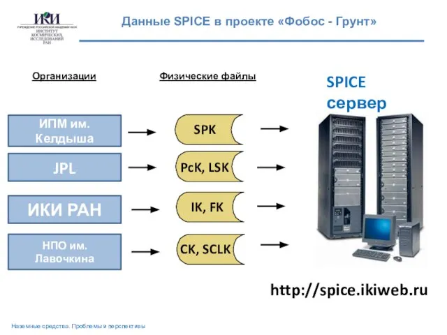 Физические файлы SPK PcK, LSK IK, FK CK, SCLK JPL НПО им.