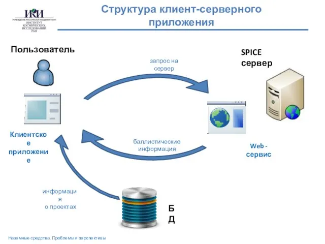 Структура клиент-серверного приложения SPICE сервер Клиентское приложение БД информация о проектах запрос