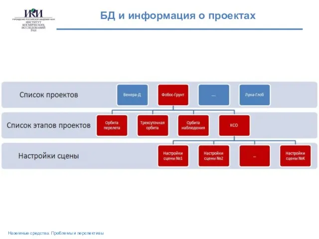 БД и информация о проектах Наземные средства. Проблемы и перспективы