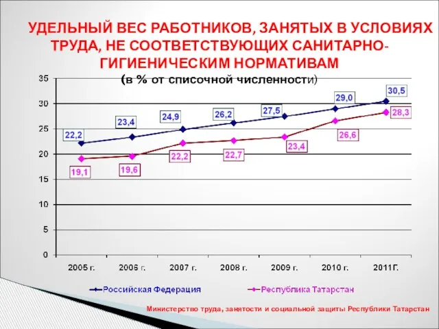 УДЕЛЬНЫЙ ВЕС РАБОТНИКОВ, ЗАНЯТЫХ В УСЛОВИЯХ ТРУДА, НЕ СООТВЕТСТВУЮЩИХ САНИТАРНО-ГИГИЕНИЧЕСКИМ НОРМАТИВАМ (в