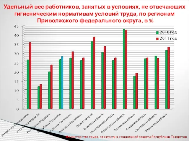 Удельный вес работников, занятых в условиях, не отвечающих гигиеническим нормативам условий труда,