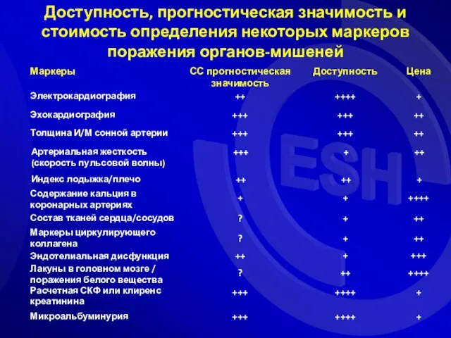 Доступность, прогностическая значимость и стоимость определения некоторых маркеров поражения органов-мишеней ++++ ++