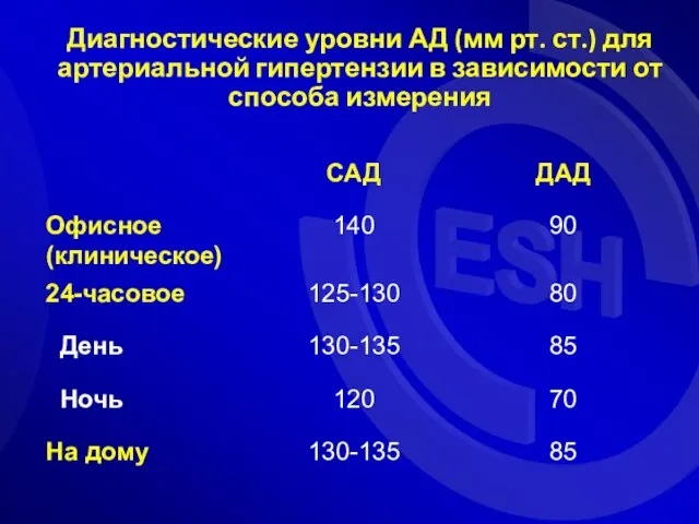 Диагностические уровни АД (мм рт. ст.) для артериальной гипертензии в зависимости от способа измерения