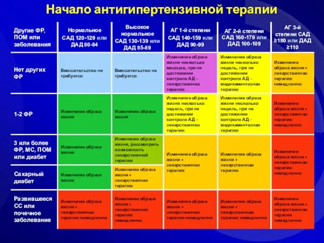 Начало антигипертензивной терапии